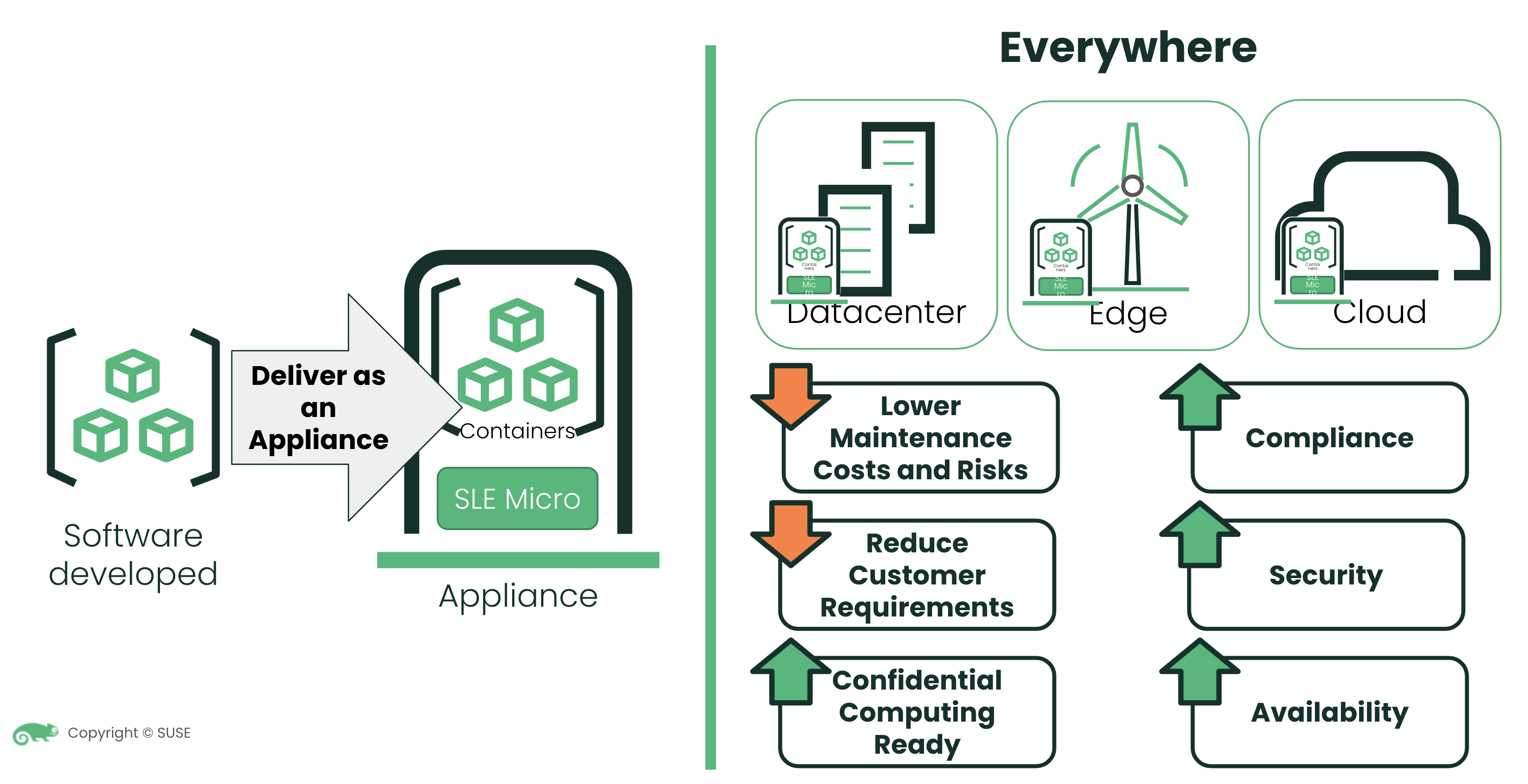 Advantages of deploying software as an applicance with SUSE Linux Enterprise Micro