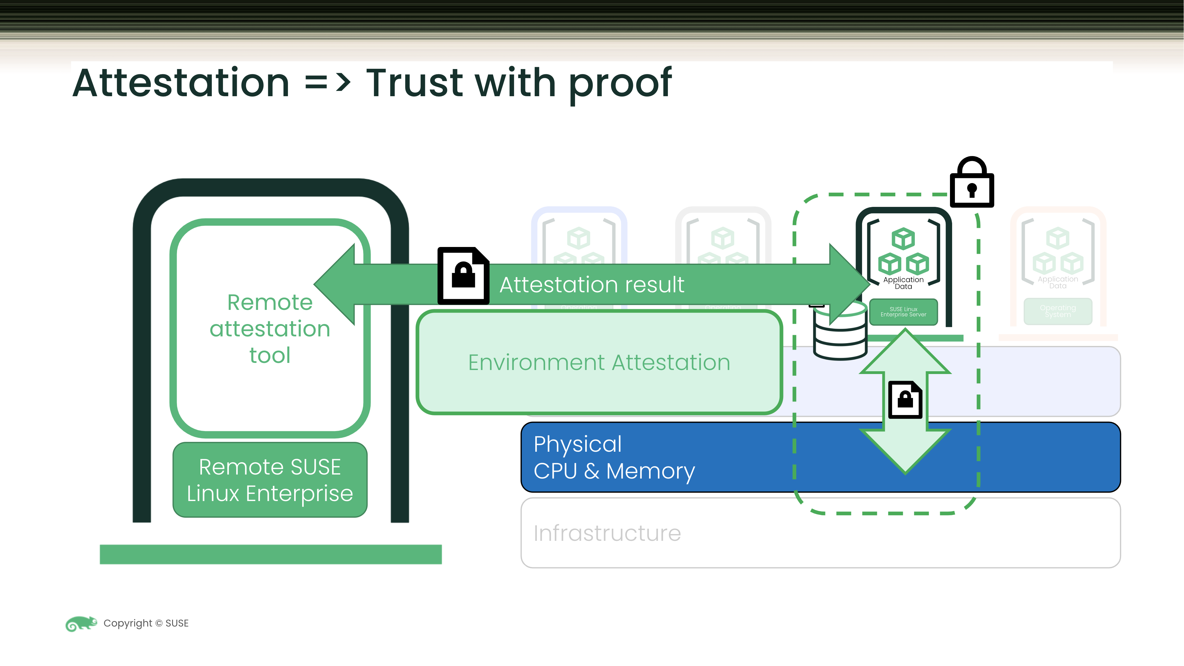 The attestation process ensures the Confidential Computing Environment state of an enterprise workload based on SUSE Linux Enterprise protecting data in use.