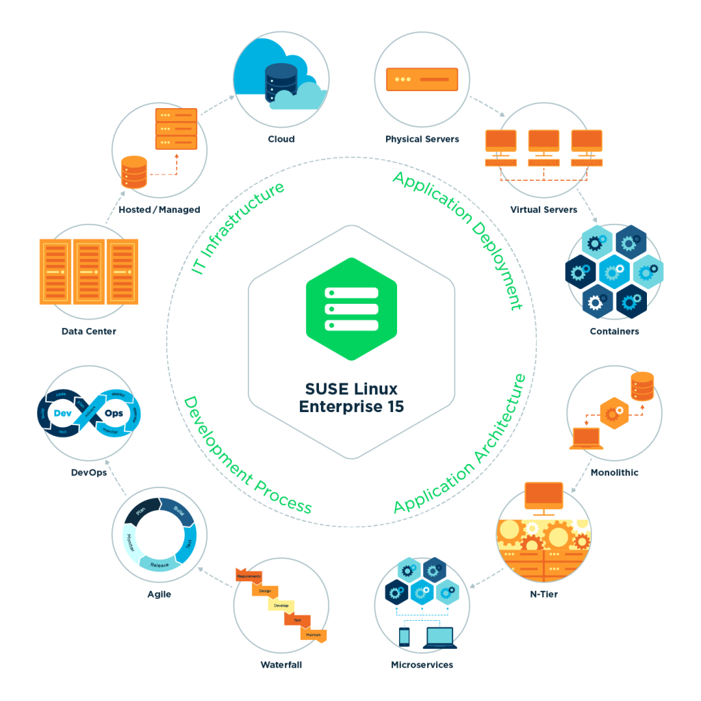 Diagram illustrating the SUSE Linux Enterprise 15 ecosystem, highlighting various aspects such as IT infrastructure (Cloud, Hosted/Managed, Data Center, Physical Servers, Virtual Servers), Application Deployment (Containers, Monolithic, N-Tier), Application Architecture (Microservices), Development Process (DevOps, Agile, Waterfall). The central hub is labeled "SUSE Linux Enterprise 15.