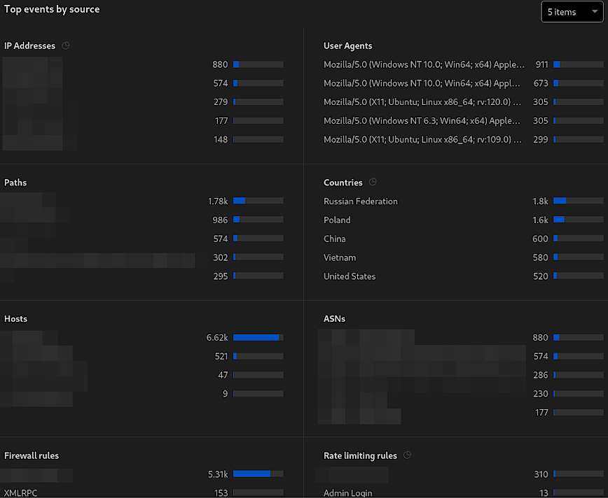 Cloudflare Top events by source