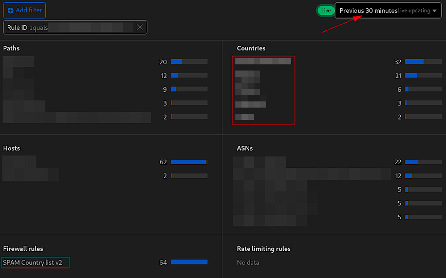 Cloudflare WAF Custom Rules events by country.