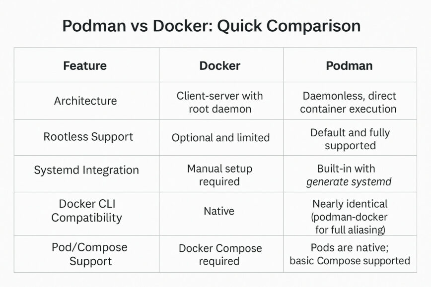 Podman vs. Docker: Quick Comparison table.