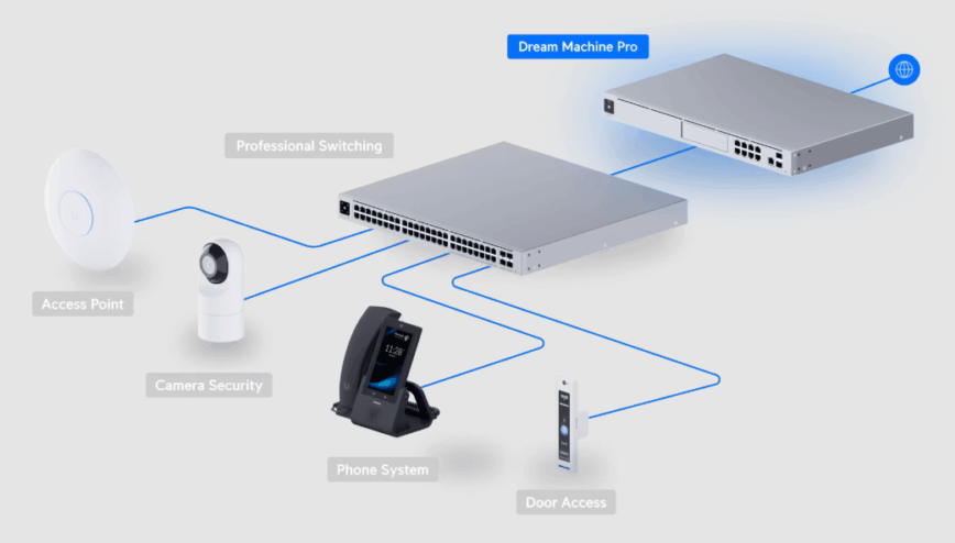 Ubiquiti Ecosystem Ubiquiti Ecosystem