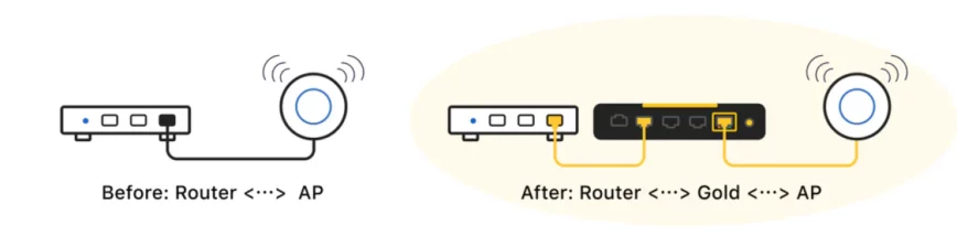 Firewalla Gold Plus is vendor‑agnostic. Firewalla Gold Plus is vendor-agnostic.
