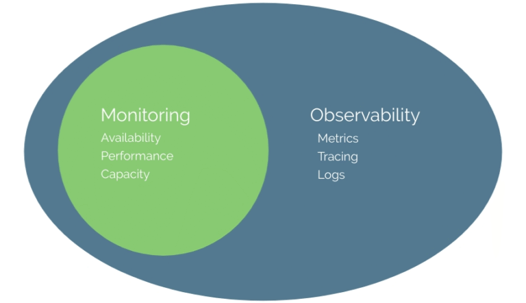 Observability in 5 minutes. Plus, 20 observability software vendors