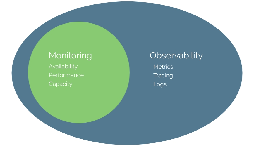 Observability is a superset of monitoring Observability is a superset of monitoring