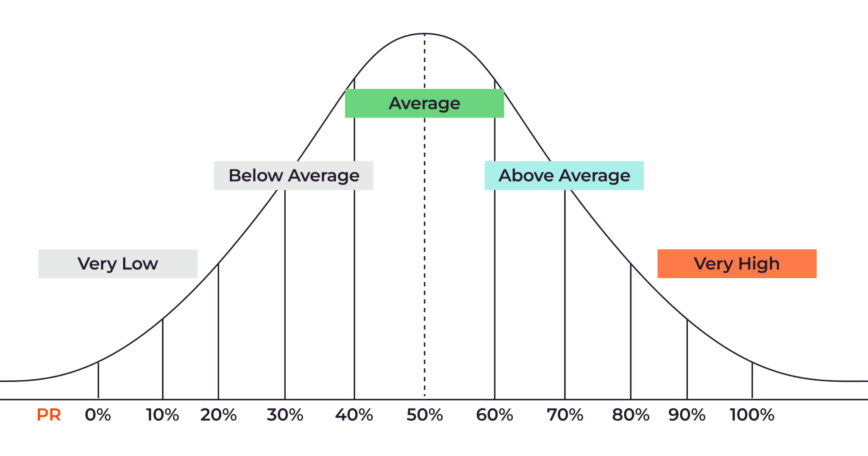 Normal distribution (bell curve) with percentiles highlighted. Normal distribution (bell curve) with percentiles highlighted.