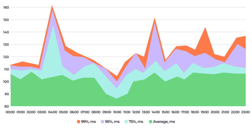 Example of latency measurements with average, 75th, 95th, and 99th percentiles combined in a single graph. Example of latency measurements with average, 75th, 95th, and 99th percentiles combined in a single graph.