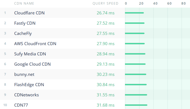CDN Benchmarking: How to Compare the Performance of Different CDNs