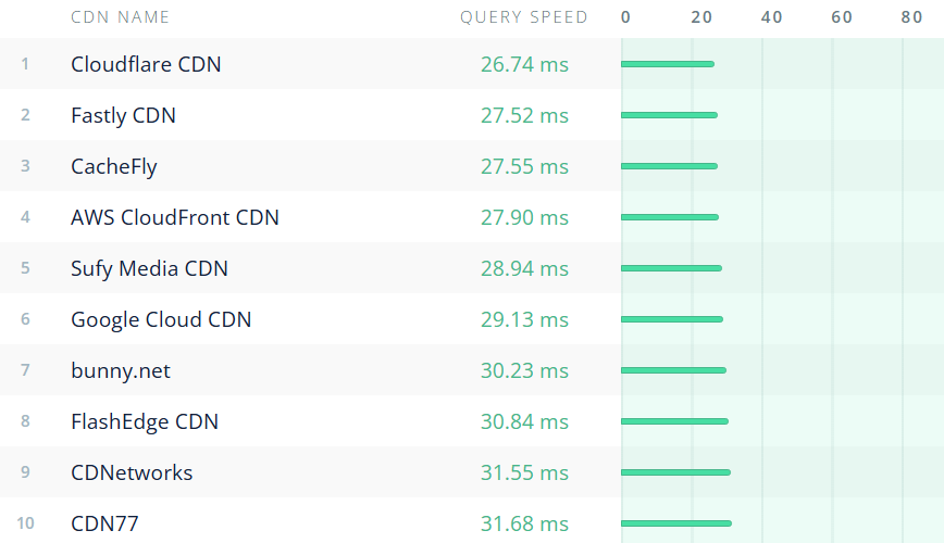 Latency: Network Response Time CDN Latency: Network Response Time