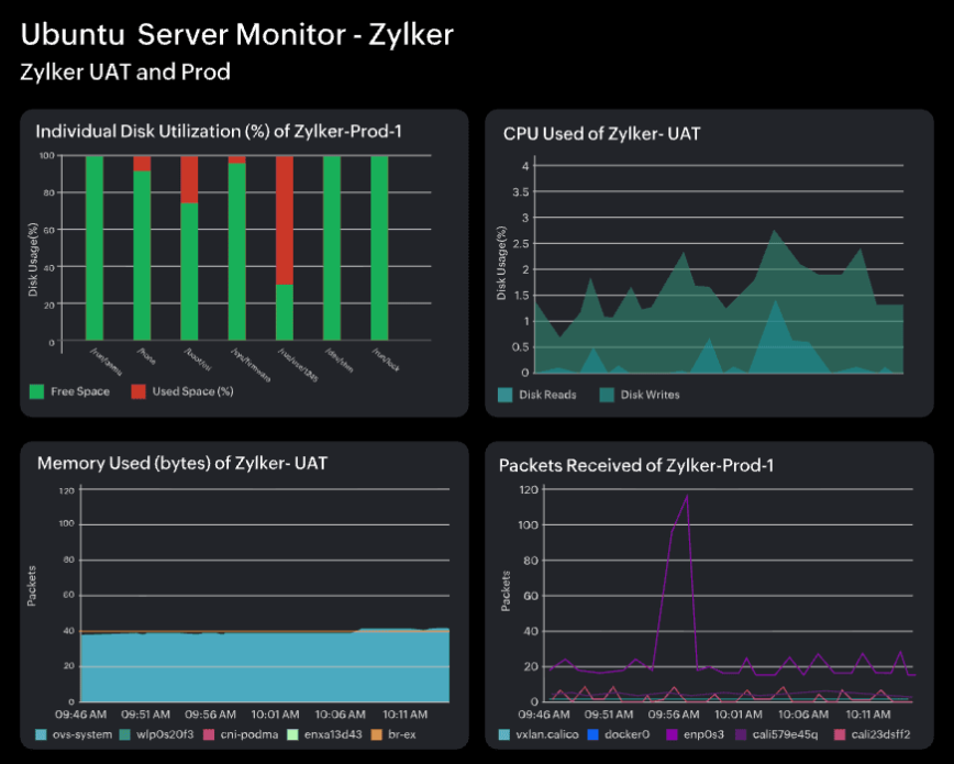 Ubuntu server monitor Zoho