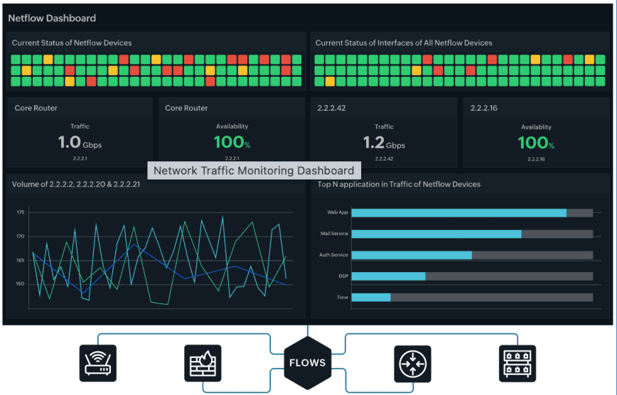 Network traffic monitoring dashboard - Zoho