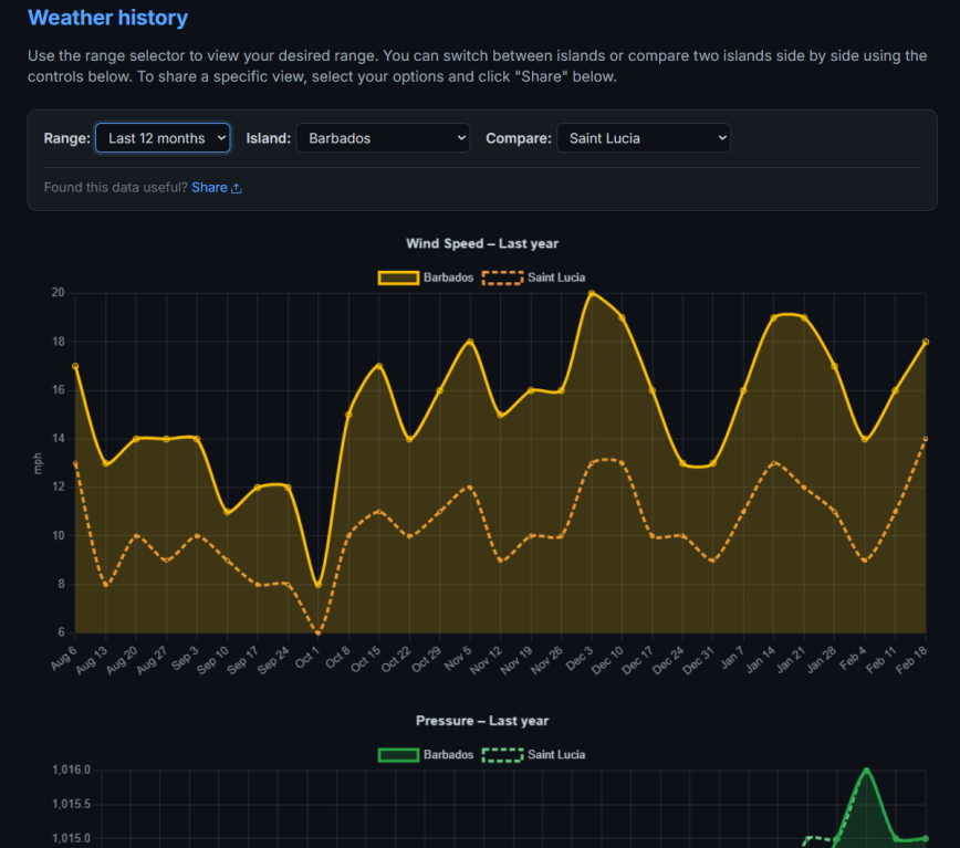 Weather History Charts with Island Comparison Island weather comparison charts showing wind speed, pressure, and temperature trends over 30 days