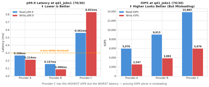 Left: Latency comparison with the 0.3ms NVMe threshold line. Right: IOPS comparison