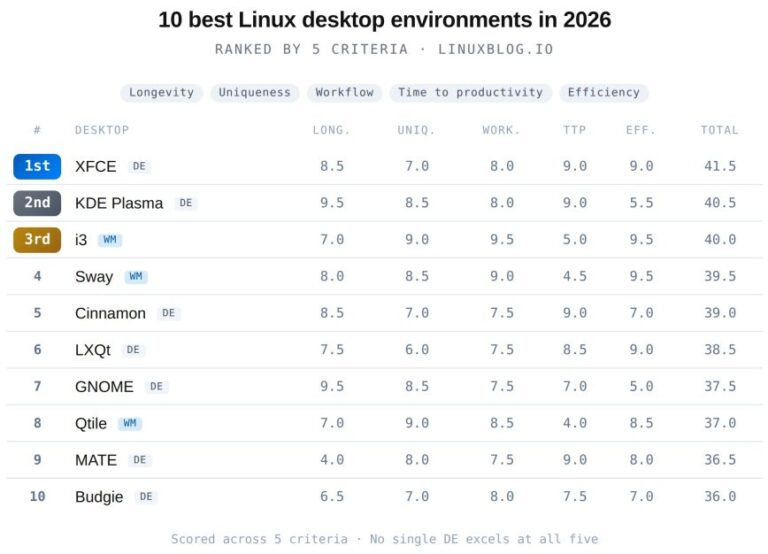 10 Best Linux Desktop Environments in 2026 (My Picks)