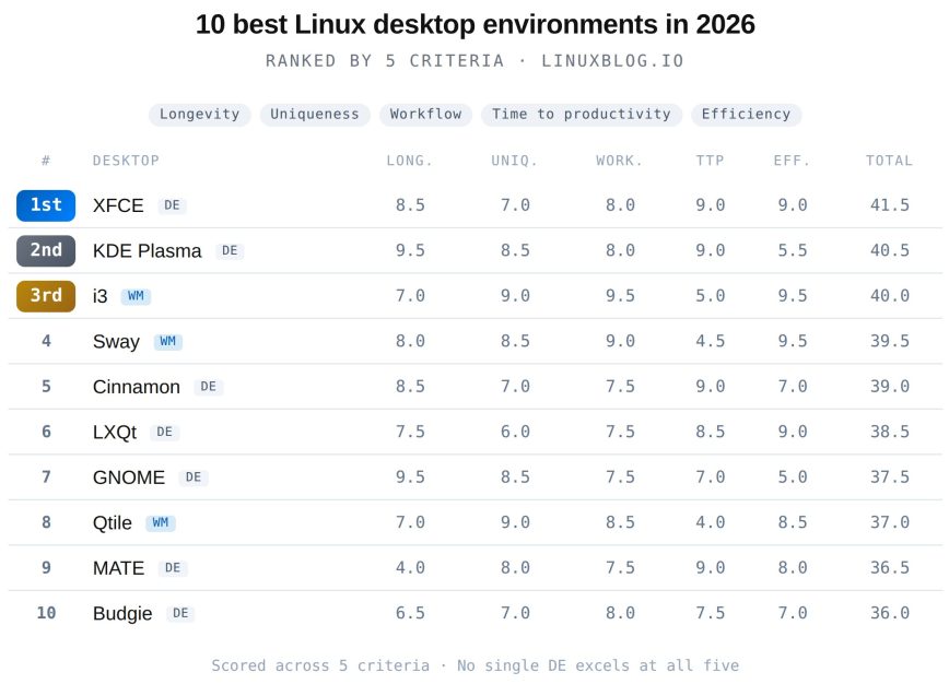 Ranking table of the 10 best Linux desktop environments in 2026, scored across five criteria: longevity, uniqueness, workflow, time to productivity, and efficiency. XFCE ranks first, KDE Plasma second, i3 third.