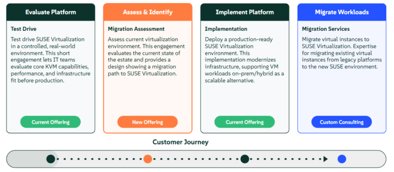 The New Migration Readiness Assessment in Your Journey to SUSE Virtualization