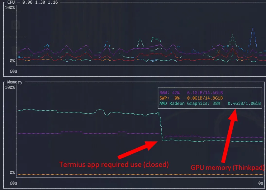 btm showing GPU VRAM usage drop after closing an Electron app on a ThinkPad with 1 GiB UMA allocation
