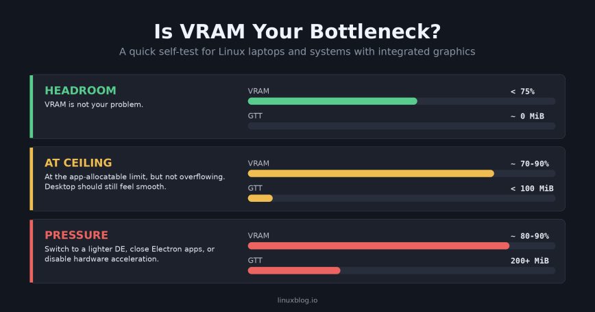 VRAM and GTT self-test dashboard showing three states for Linux laptops with integrated graphics: headroom at below 75 percent VRAM, at ceiling at 70 to 90 percent VRAM with GTT below 100 MiB, and pressure at 80 to 90 percent VRAM with GTT above 200 MiB