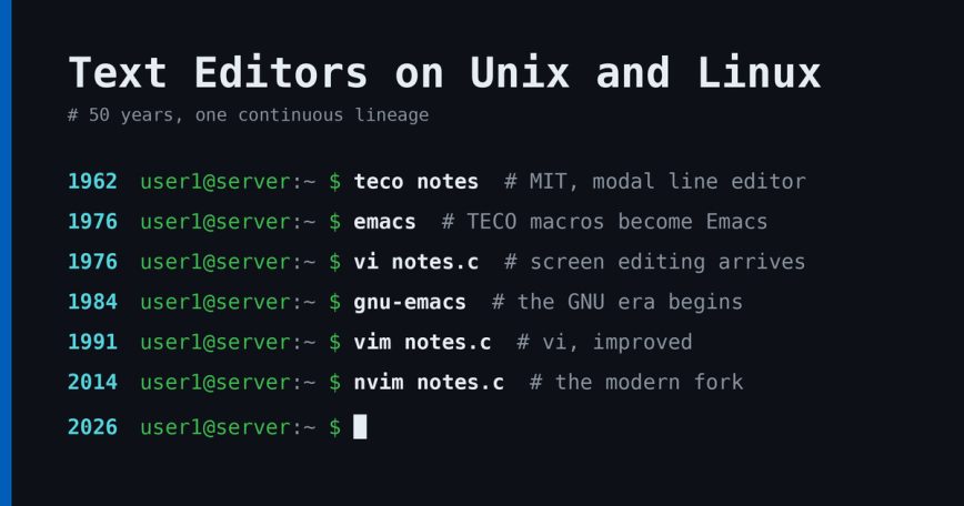 Terminal timeline showing the evolution of Unix text editors from TECO and vi to GNU Emacs, Vim, and Neovim