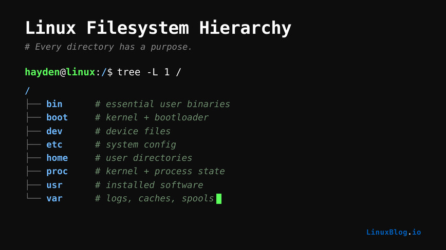 Linux Filesystem Hierarchy — FHS directory overview Linux filesystem hierarchy diagram showing tree -L 1 / output with top-level directories and their purposes