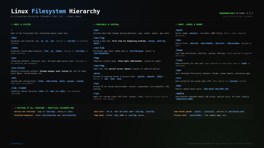 Linux Filesystem Hierarchy cheat sheet — 4K desktop wallpaper Linux filesystem hierarchy cheat sheet wallpaper with all 20 FHS directories, descriptions, and a sysadmin troubleshooting reference