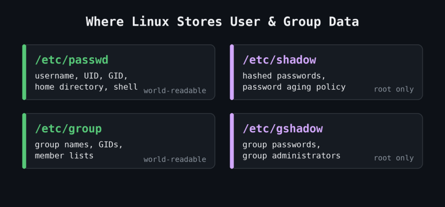 Diagram of the four Linux account files: passwd, shadow, group, and gshadow