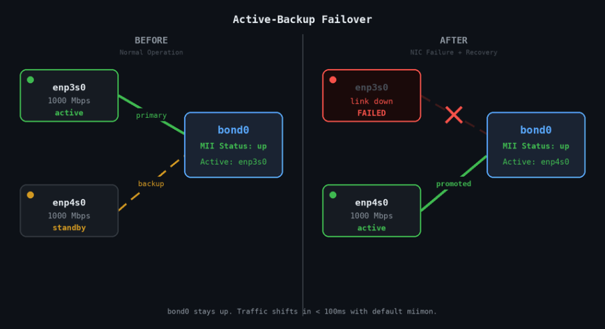 Linux Network Bonding Active-Backup Failover Before and after diagram showing Linux bond failover where enp3s0 fails and enp4s0 is promoted to active while bond0 stays up