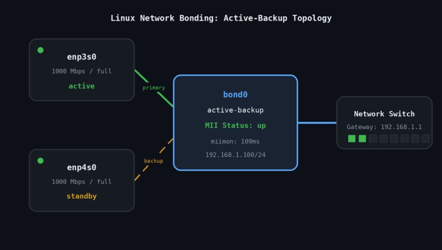 Linux Network Bonding Active-Backup Topology Diagram showing Linux network bonding topology with enp3s0 as the active primary interface and enp4s0 on standby, both connected to bond0 in active-backup mode