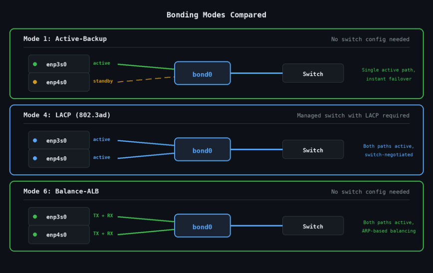 Linux Bonding Modes Compared: Active-Backup vs LACP vs Balance-ALB Comparison of three Linux bonding modes showing Mode 1 active-backup with one path, Mode 4 LACP with both paths active via managed switch, and Mode 6 balance-alb with ARP-based load balancing
