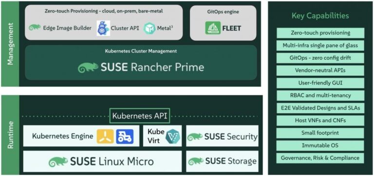 AI-Native Disaggregated RAN: Project Sylva Reference Architecture with SUSE Telco Cloud and OCUDU RAN stack