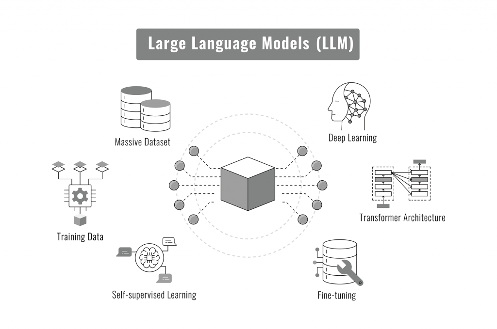alt text for image: Enterprise AI diagram of a large language model highlighting transformer architecture, data training, and deep learning blocks