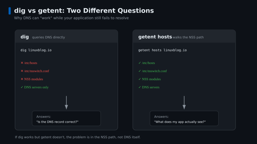 Comparison showing dig queries DNS directly while getent walks the full NSS path