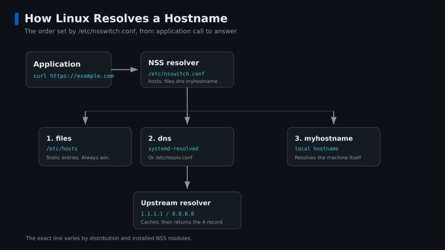 How Linux Resolves DNS Names