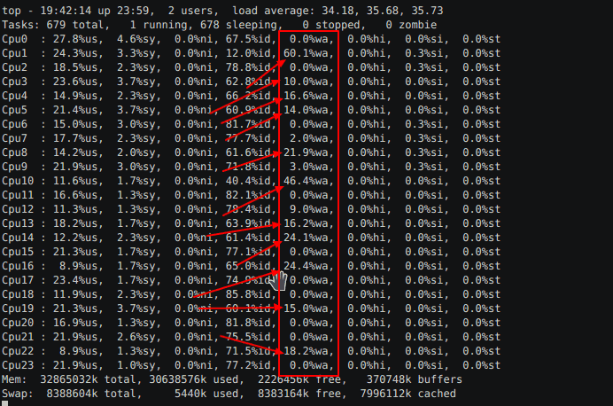 top command showing high load average with 60 percent wa on individual CPU cores