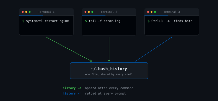 Diagram showing two bash terminals writing to ~/.bash_history and a third reading it back