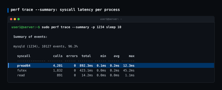 perf trace syscall summary perf trace summary for a mysqld process showing pread64 with 12.3ms max latency